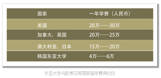 东亚大学与欧美日等国家留学费用比较