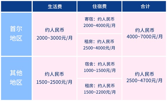 韩国留学生活费及住宿费